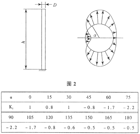 玻璃鋼煙囪載荷分布系數圖